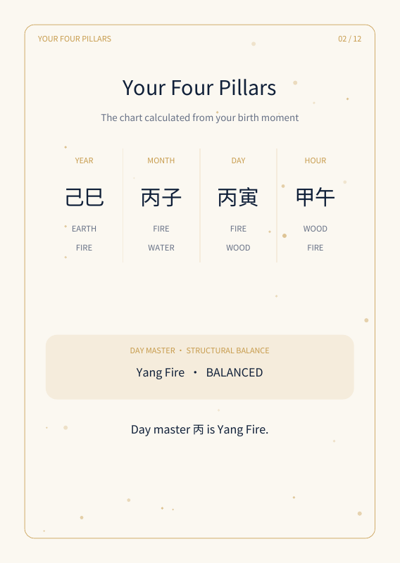 An actual page from the sample reading PDF, showing the Four Pillars